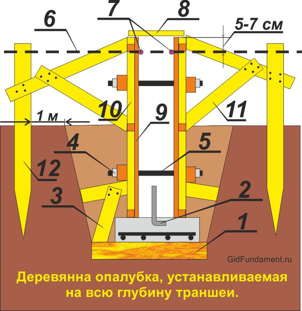 Схема опалубки для траншей с наклонными стенками