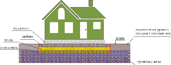 Схема укладки геотекстиля под плитный фундамент