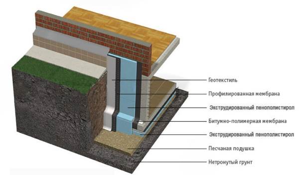 Схема утепления фундамента дома с подвалом