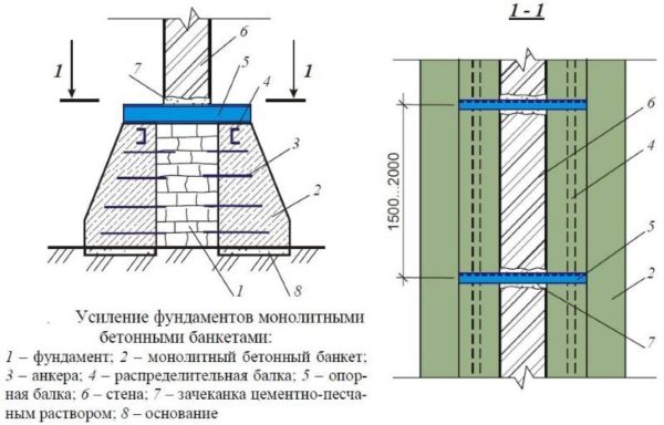 usilenie-fundamenta-betonnyУсиление фундамента бетонными обоймамиmi-obojmami