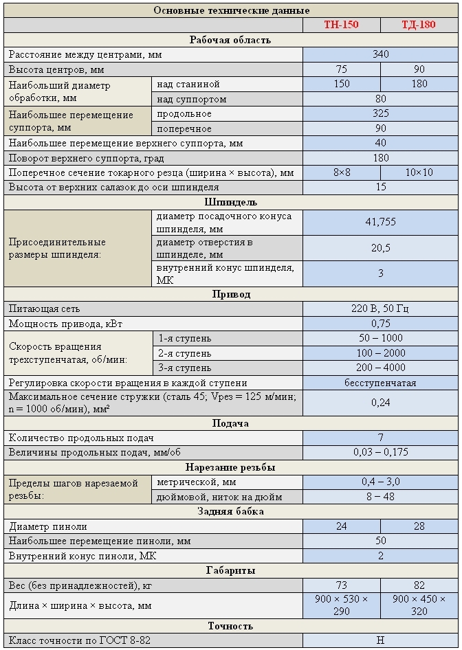 Основные характеристики ТН-150, ТД-180