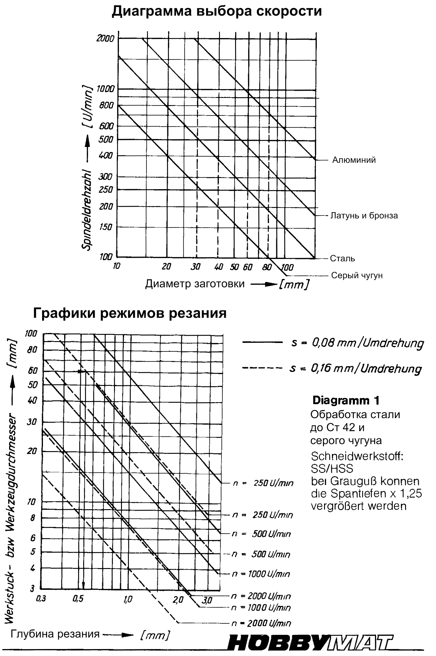 Пример графиков для подбора режимов резания